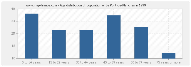 Age distribution of population of Le Pont-de-Planches in 1999